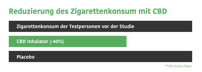CBD verringert den Zigarettenkonsum